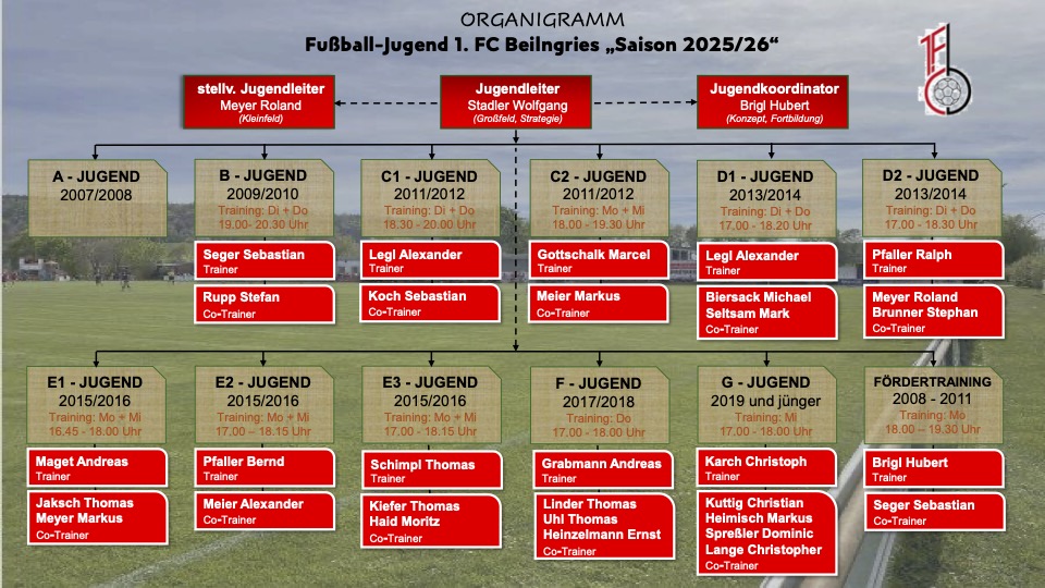Organigramm_Fußballjugend 1. FC Beilngries_Saison 2025-26